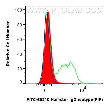 FC experiment of mouse splenocytes using FITC-65210