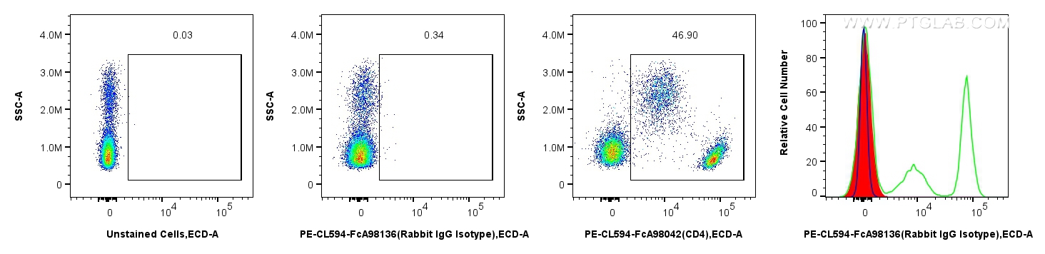 1x10^6 human PBMCs were unstained (left, blue in histogram), or surface stained with 0.1 ug FcZero-rAb™ PE-CoraLite® Plus 594 Rabbit IgG Isotype Control Recombinant Antibody (PE-CL594-FcA98136, Clone: 240953C9) (mid, red in histogram) or FcZero-rAb™ PE-CoraLite® Plus 594 Anti-Human CD4 Rabbit RecAb (PE-CL594-FcA98042, Clone: 240427E12) (right, green in histogram). Cells were not fixed. FC experiment of human PBMCs using PCL594-FcA98136