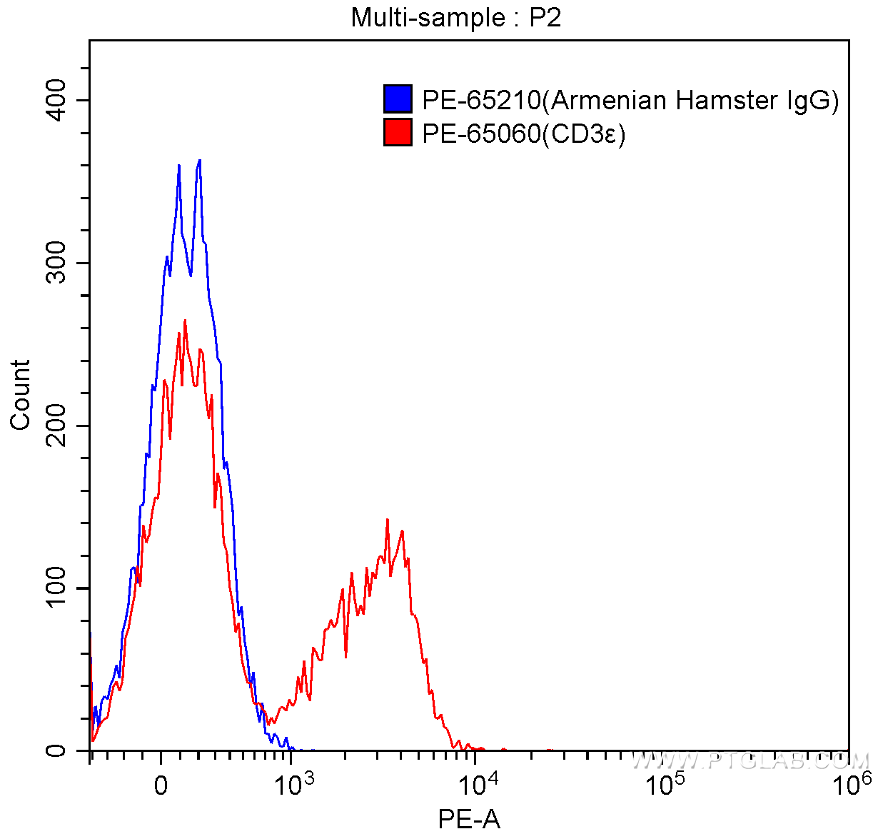 FC experiment of BALB/c mouse splenocytes using PE-65210