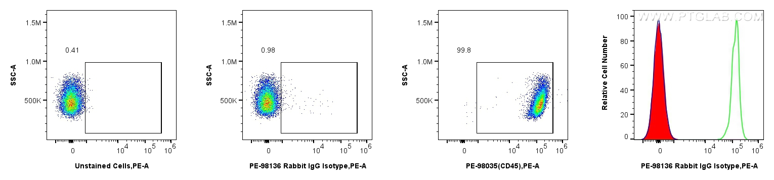 FC experiment of mouse splenocytes using PE-98136 FC experiment of mouse splenocytes using PE-98136