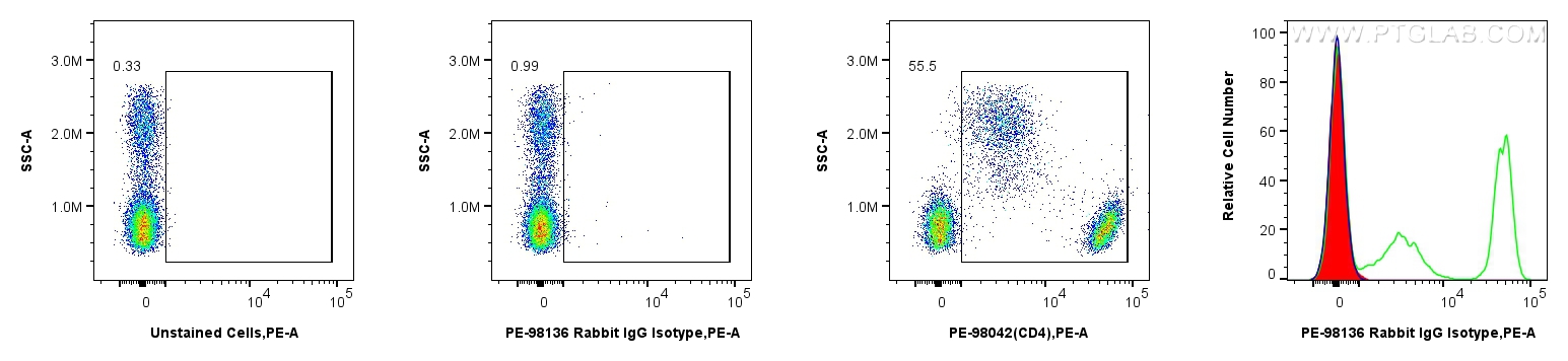 FC experiment of human PBMCs using PE-98136 FC experiment of human PBMCs using PE-98136