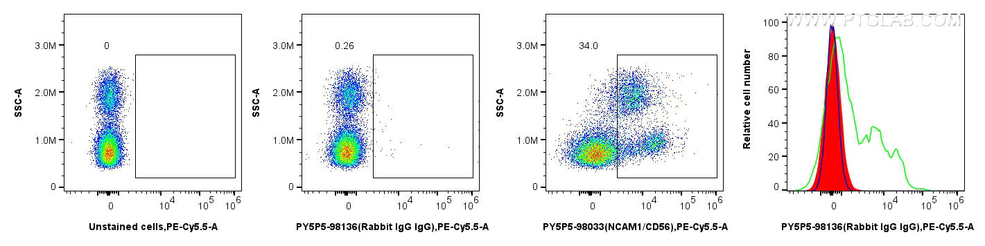 FC experiment of human PBMCs using PY5P5-98136