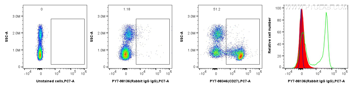 FC experiment of human PBMCs using PY7-98136
