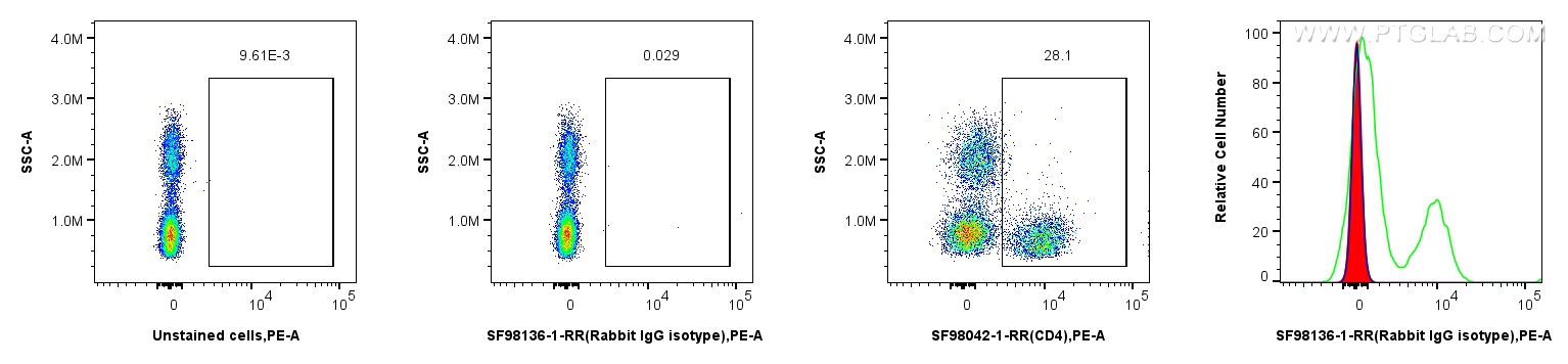 FC experiment of human PBMCs using SF98136-1-RR FC experiment of human PBMCs using SF98136-1-RR