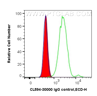 FC experiment of Jurkat using CL594-30000