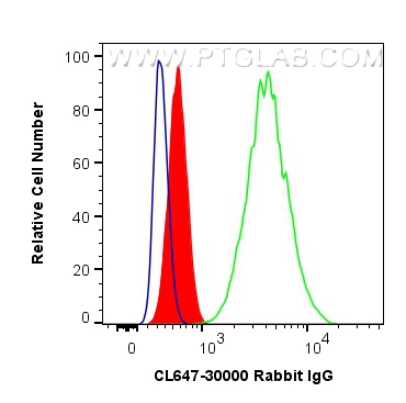 FC experiment of HeLa using CL647-30000
