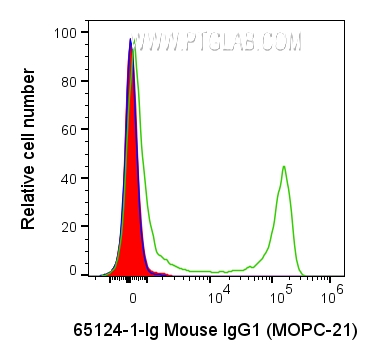 FC experiment of human PBMCs using 65124-1-Ig