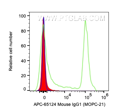 FC experiment of human PBMCs using APC-65124