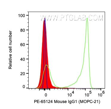 PE Mouse IgG1 Isotype Control (MOPC-21)