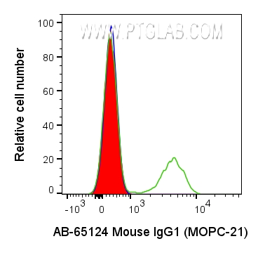 FC experiment of human PBMCs using AB-65124