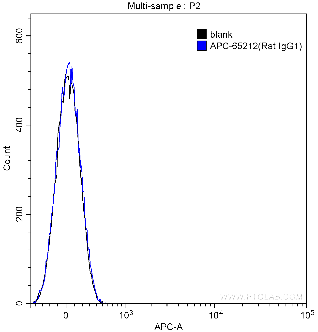 APC Rat IgG1 Isotype Control (HRPN)