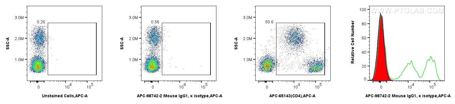 FC experiment of human PBMCs using APC-98742-2