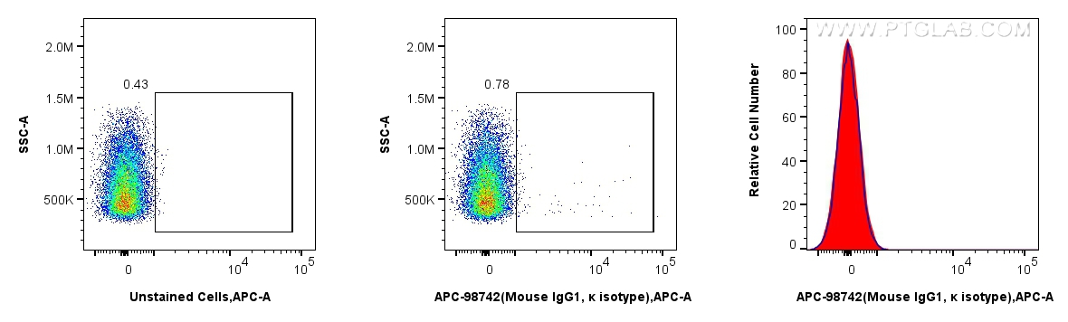 FC experiment of rat splenocytes using APC-98742