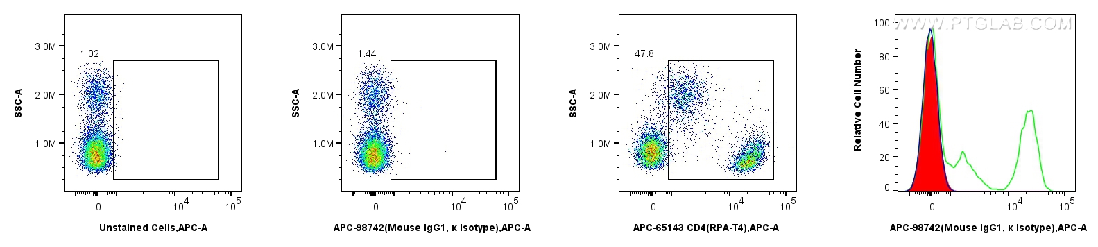 FC experiment of human PBMCs using APC-98742