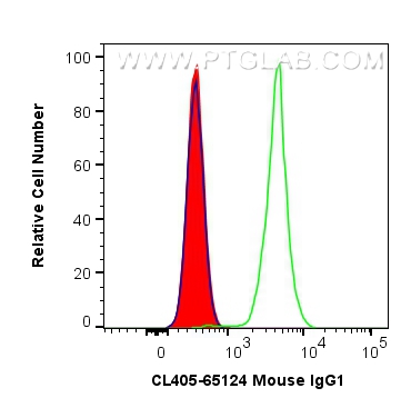 FC experiment of rat splenocytes using CL405-65124