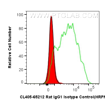 FC experiment of mouse splenocytes using CL405-65212