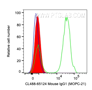 CoraLite® Plus 488 Mouse IgG1 Isotype Control (MOPC-21)