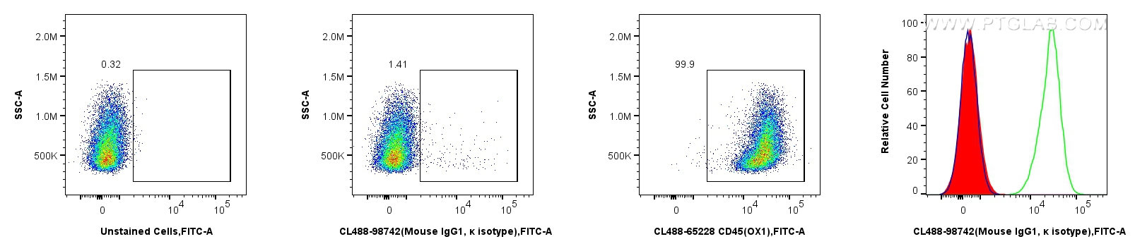 FC experiment of rat splenocytes using CL488-98742