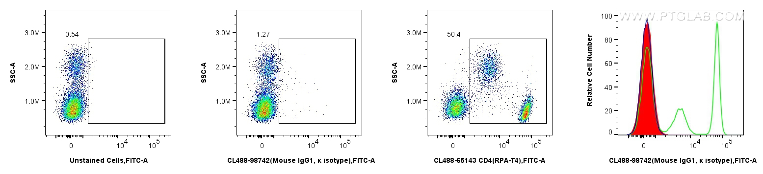 FC experiment of human PBMCs using CL488-98742