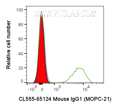 FC experiment of human PBMCs using CL555-65124
