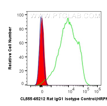 FC experiment of mouse splenocytes using CL555-65212