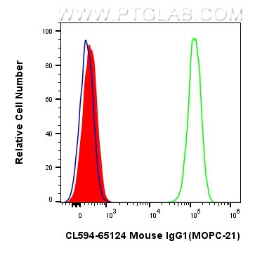 FC experiment of Jurkat using CL594-65124