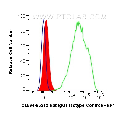 CoraLite®594 Rat IgG1 Isotype Control (HRPN)