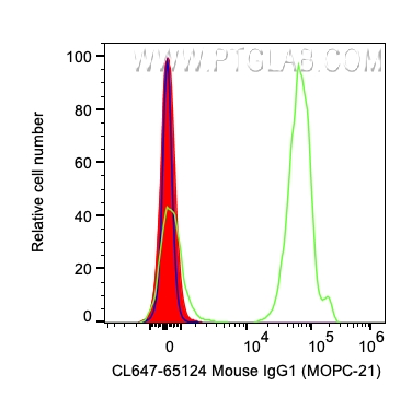 FC experiment of human PBMCs using CL647-65124