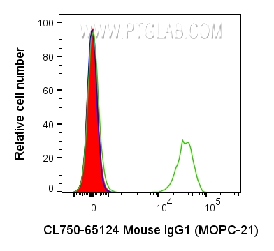 FC experiment of human PBMCs using CL750-65124