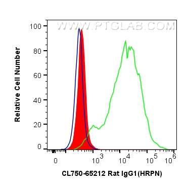 CoraLite® Plus 750 Rat IgG1 Isotype Control (HRPN)