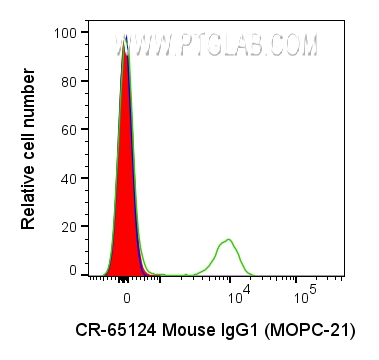 FC experiment of human PBMCs using CR-65124