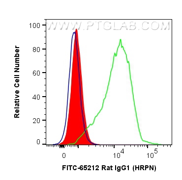 FITC Rat IgG1 Isotype Control (HRPN)