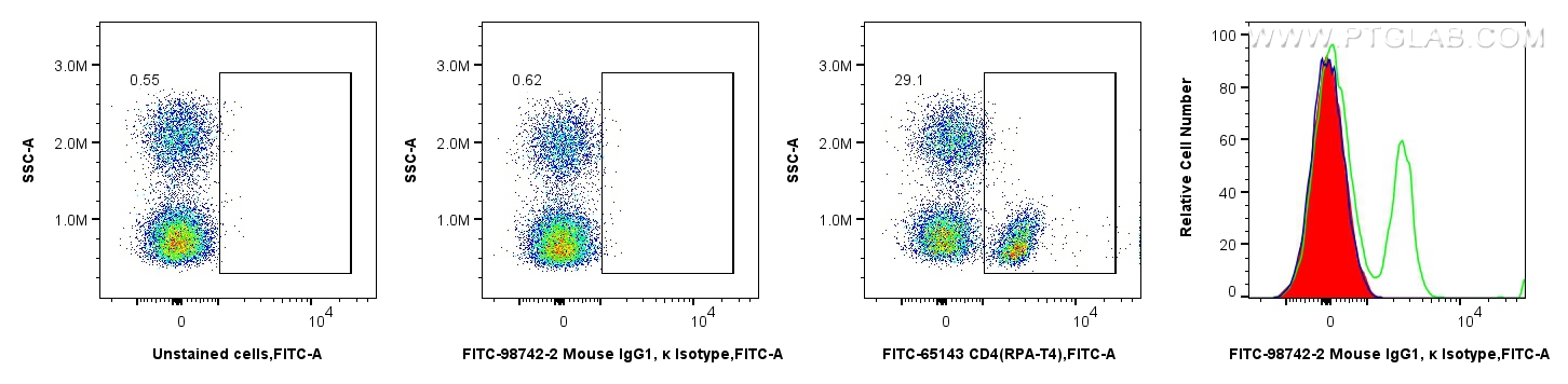 FC experiment of human PBMCs using FITC-98742-2