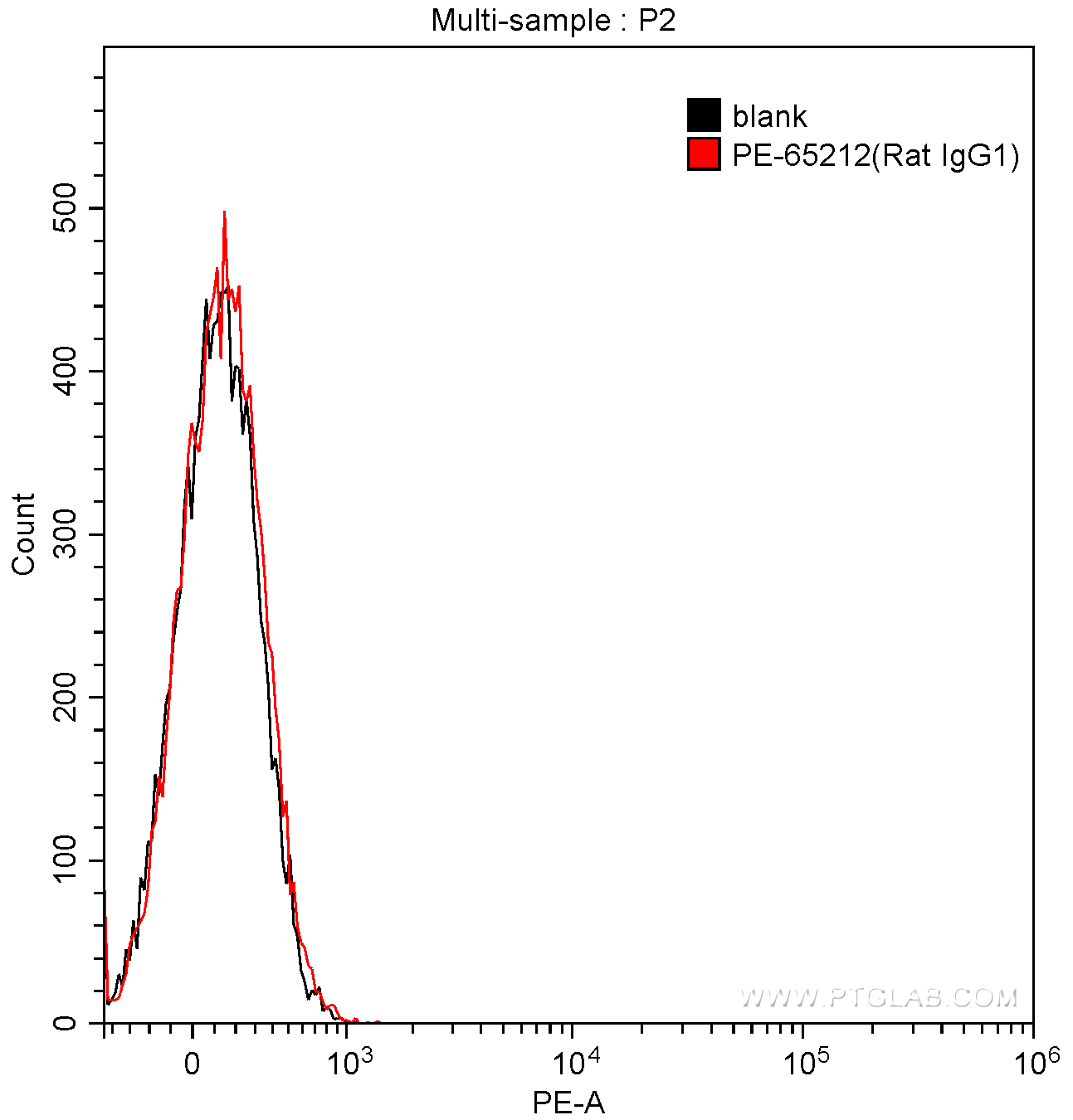 PE Rat IgG1 Isotype Control (HRPN)