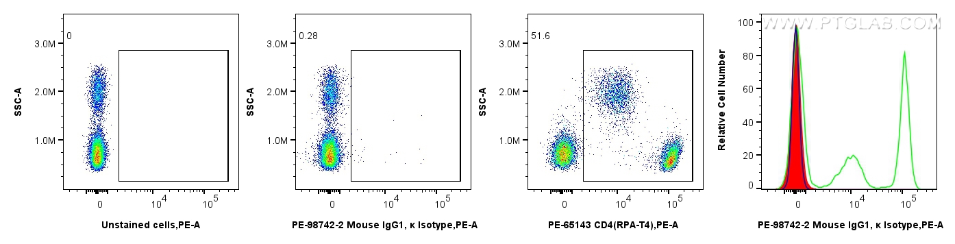 FC experiment of rat splenocytes using PE-98742-2 FC experiment of rat splenocytes using PE-98742-2