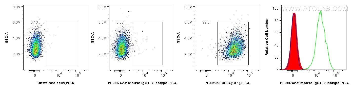 FC experiment of THP-1 using PE-98742-2 FC experiment of THP-1 using PE-98742-2