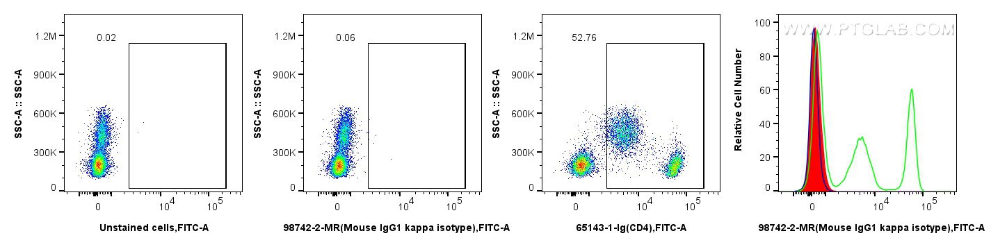 FC experiment of human PBMCs using 98742-2-MR