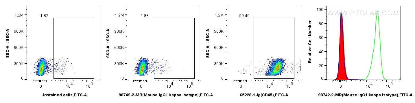 FC experiment of rat splenocytes using 98742-2-MR