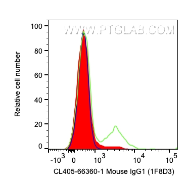 FC experiment of human PBMCs using CL405-66360-1