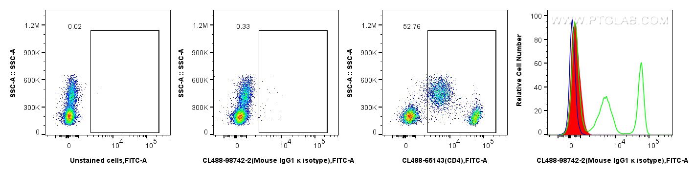 FC experiment of human PBMCs using CL488-98742-2