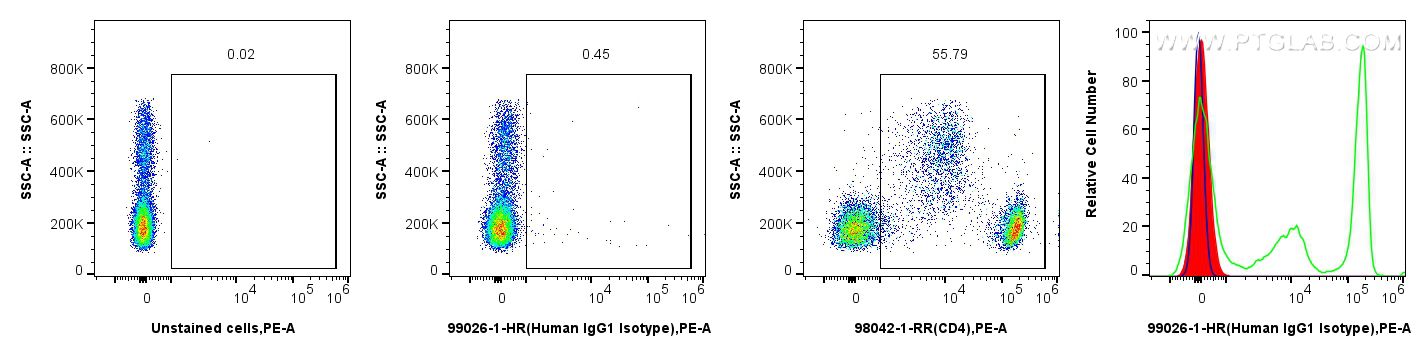 FC experiment of human PBMCs using 99026-1-HR FC experiment of human PBMCs using 99026-1-HR