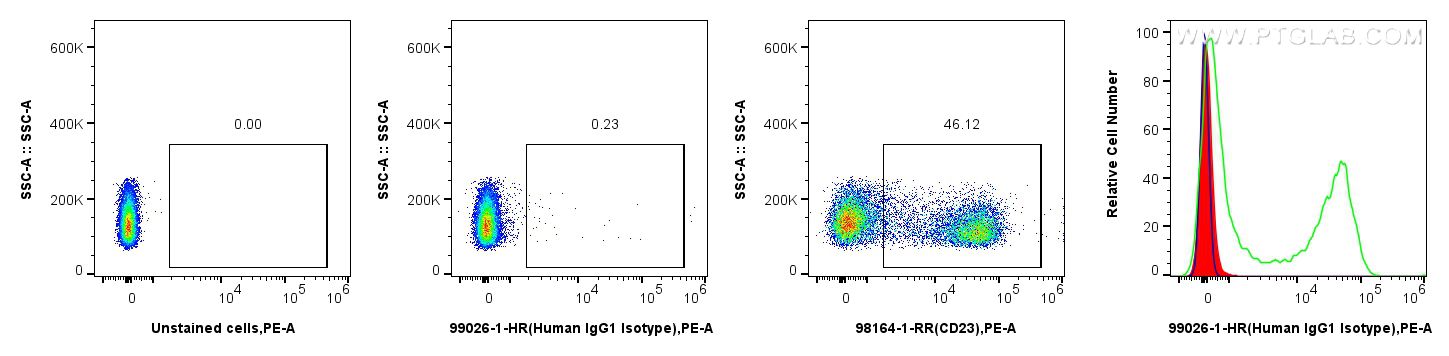FC experiment of mouse splenocytes using 99026-1-HR FC experiment of mouse splenocytes using 99026-1-HR
