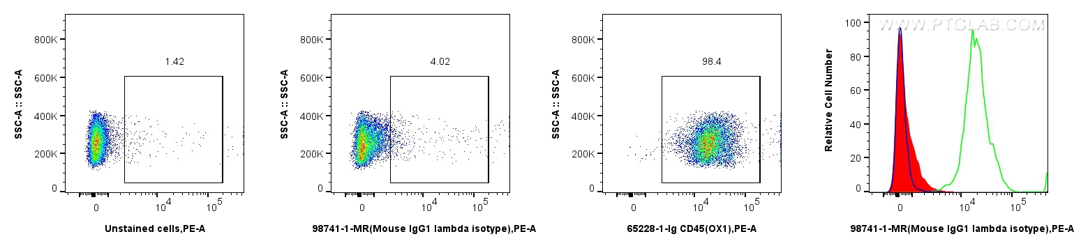 FC experiment of rat splenocytes using 98741-1-MR