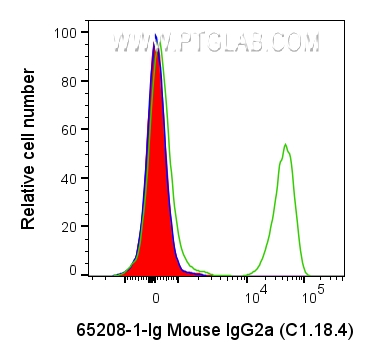 FC experiment of human PBMCs using 65208-1-Ig