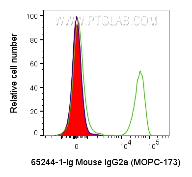 FC experiment of human PBMCs using 65244-1-Ig