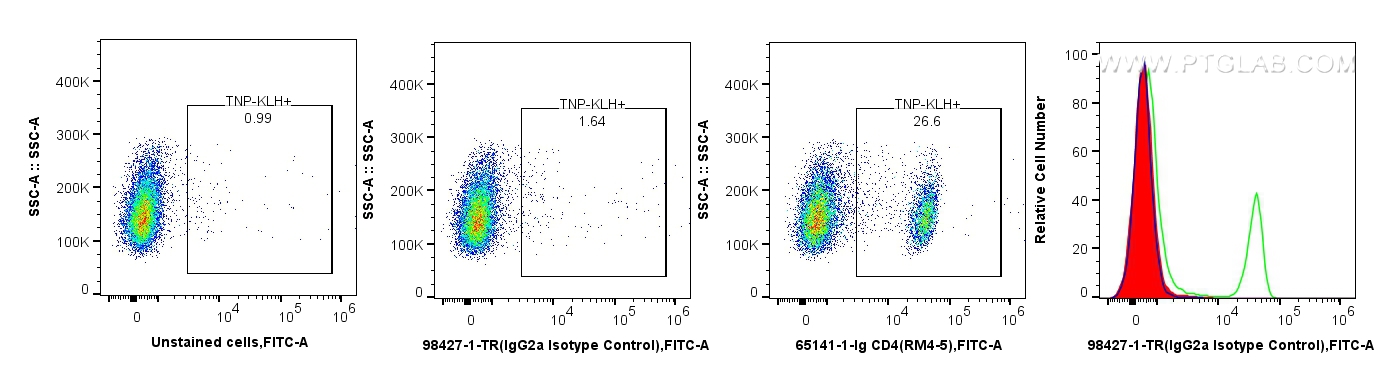 1x10^6 mouse splenocytes were unstained (blue in histogram) or surface stained with 0.25 ug Rat IgG2a Isotype Control RecAb (98427-1-TR, Clone: 250862A1) (red in histogram) or 0.25 ug Anti-Mouse CD4 (RM4-5) (green in histogram), and FITC anti-rat IgG2a Antibody. Cells were not fixed. FC experiment of mouse splenocytes using 98427-1-TR