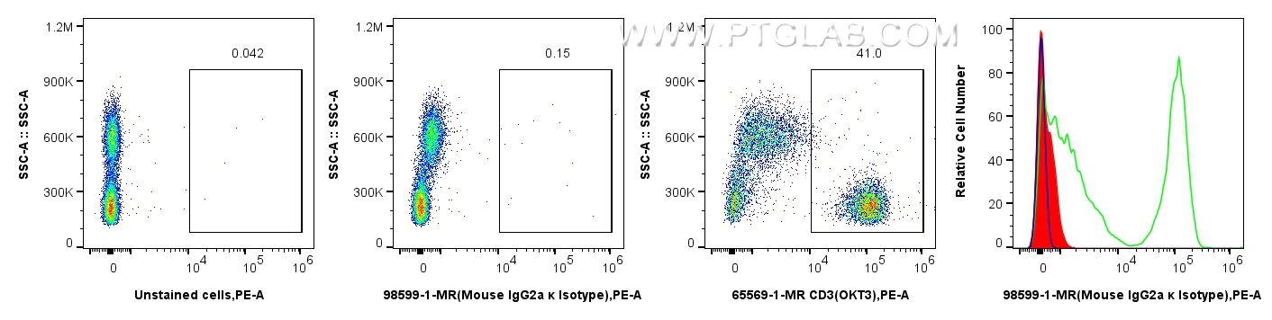 FC experiment of human PBMCs using 98599-1-MR