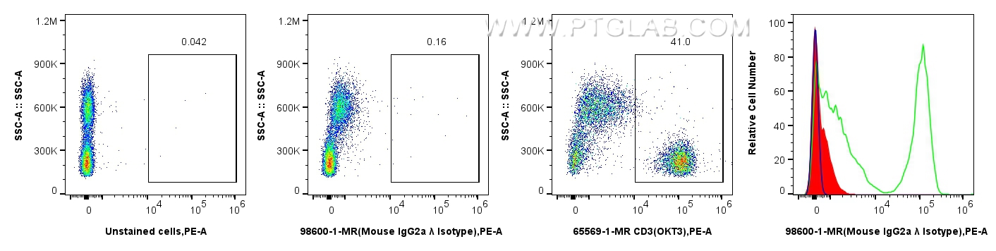 FC experiment of human PBMCs using 98600-1-MR