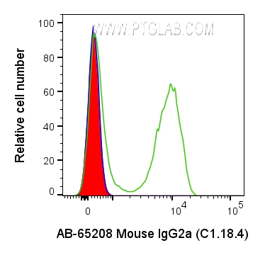 FC experiment of human PBMCs using AB-65208