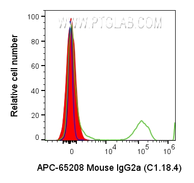 FC experiment of human PBMCs using APC-65208
